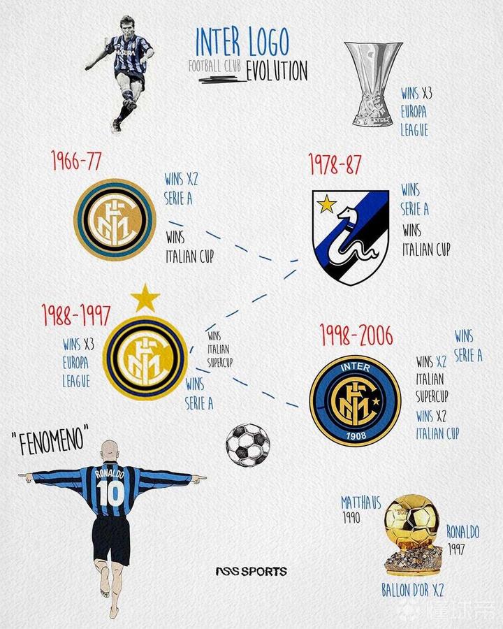 「图说」国际米兰队徽变化史