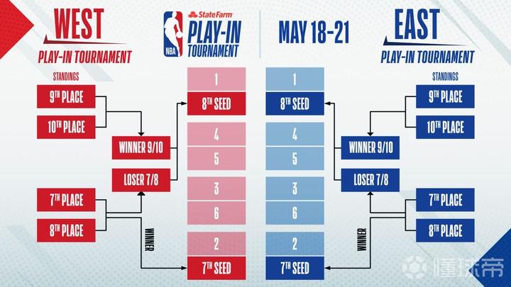 nba季后赛形势更新湖人保留争六可能直接交锋决分区第八