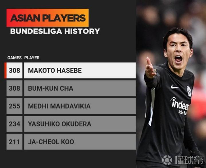 长谷部诚追平车范根 目前两人并列亚洲球员在德甲登场第一位 日本 韩国 云达不莱梅 法兰克福 长谷部诚 大迫勇也 具滋哲 镰田大地 加拉法 马达维基亚 车范根 奥寺康彦 懂球帝