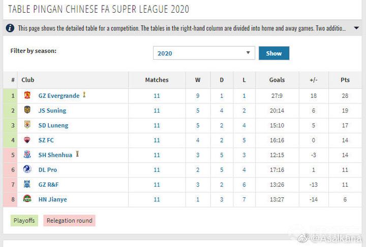 2020中超集分排名_2020赛季中超联赛比赛结果和球队排名(2)