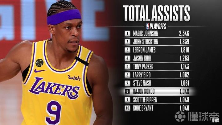 nba季后赛助攻榜(nba季后赛助攻榜历史排名百度百科)  第2张