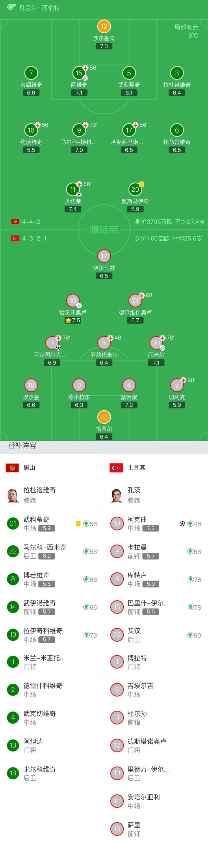 土耳其2-1逆转黑山进入附加赛，柯克曲、阿克图尔克奥卢建功